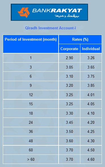 Fixed Deposit Rates in Malaysia V2