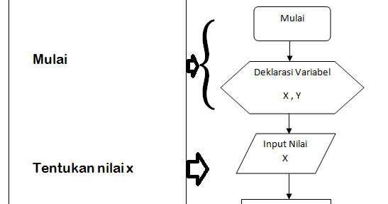 Contoh Flowchart Untuk Menghitung Luas Kubus - Zentoh