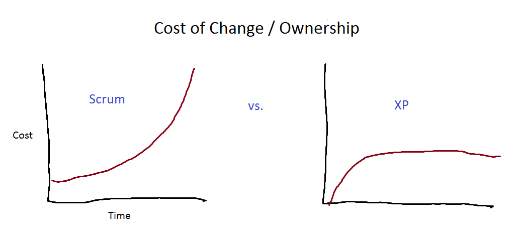 Cost of Change