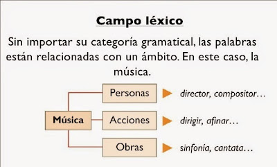 Resultado de imagen de campo lexico