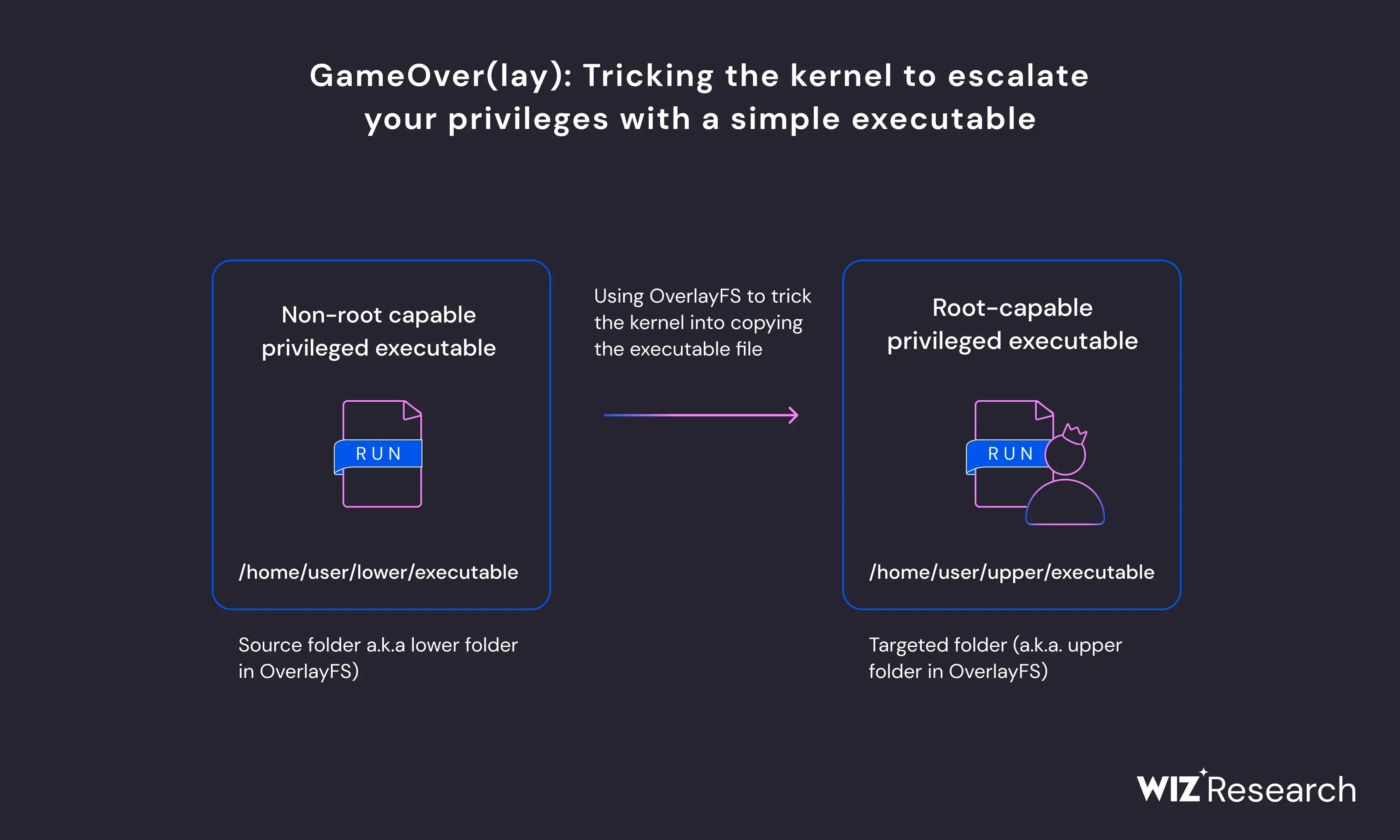 GameOver(lay) Vulnerabilities in Ubuntu