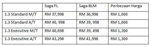 PROMOSI PROTON DAN PERODUA: TEMPAH SAGA FL DENGAN INTEREST 