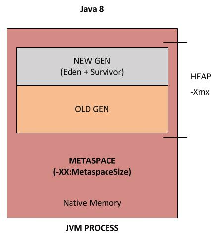 Difference between -Xms and -Xmx JVM Parameters forJava Heap Memory