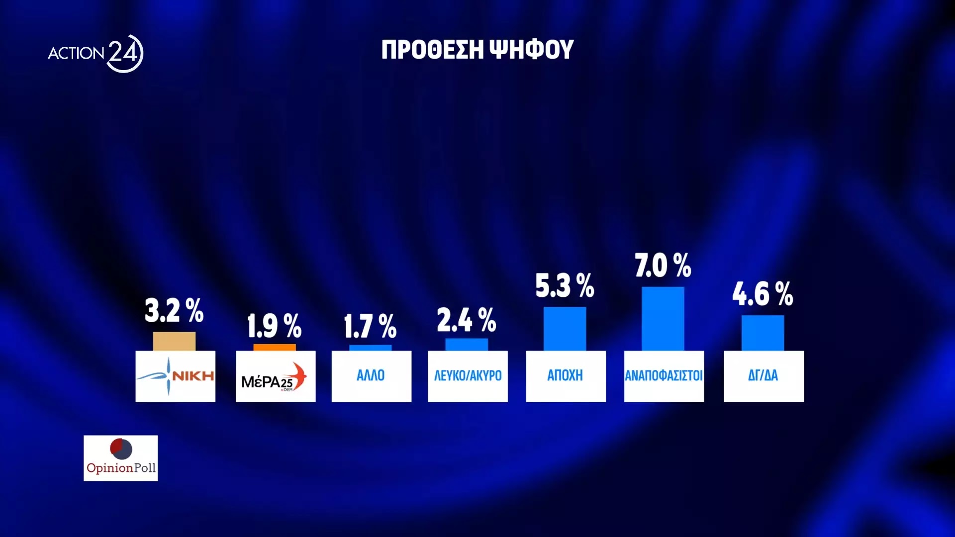 Δημοσκόπηση Opinion Poll: Πρώτη η Νέα Δημοκρατία και δεύτερο το ΠΑΣΟΚ