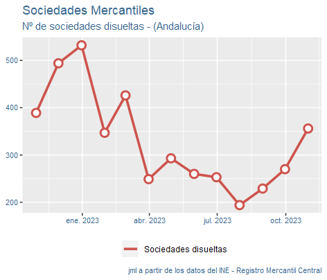 sociedades_mercantiles_Andalucía_nov23-4 Francisco Javier Méndez Lirón