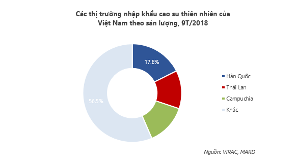 TẠI SAO  Đông Nam Bộ lại có diện tích sản lượng cao su cao nhất nước?