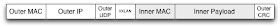 Outer MAC, Outer IP, UDP, VXLAN, Inner MAC, Inner Payload, Outer FCS.