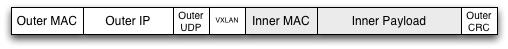 Outer MAC, Outer IP, UDP, VXLAN, Inner MAC, Inner Payload, Outer FCS.