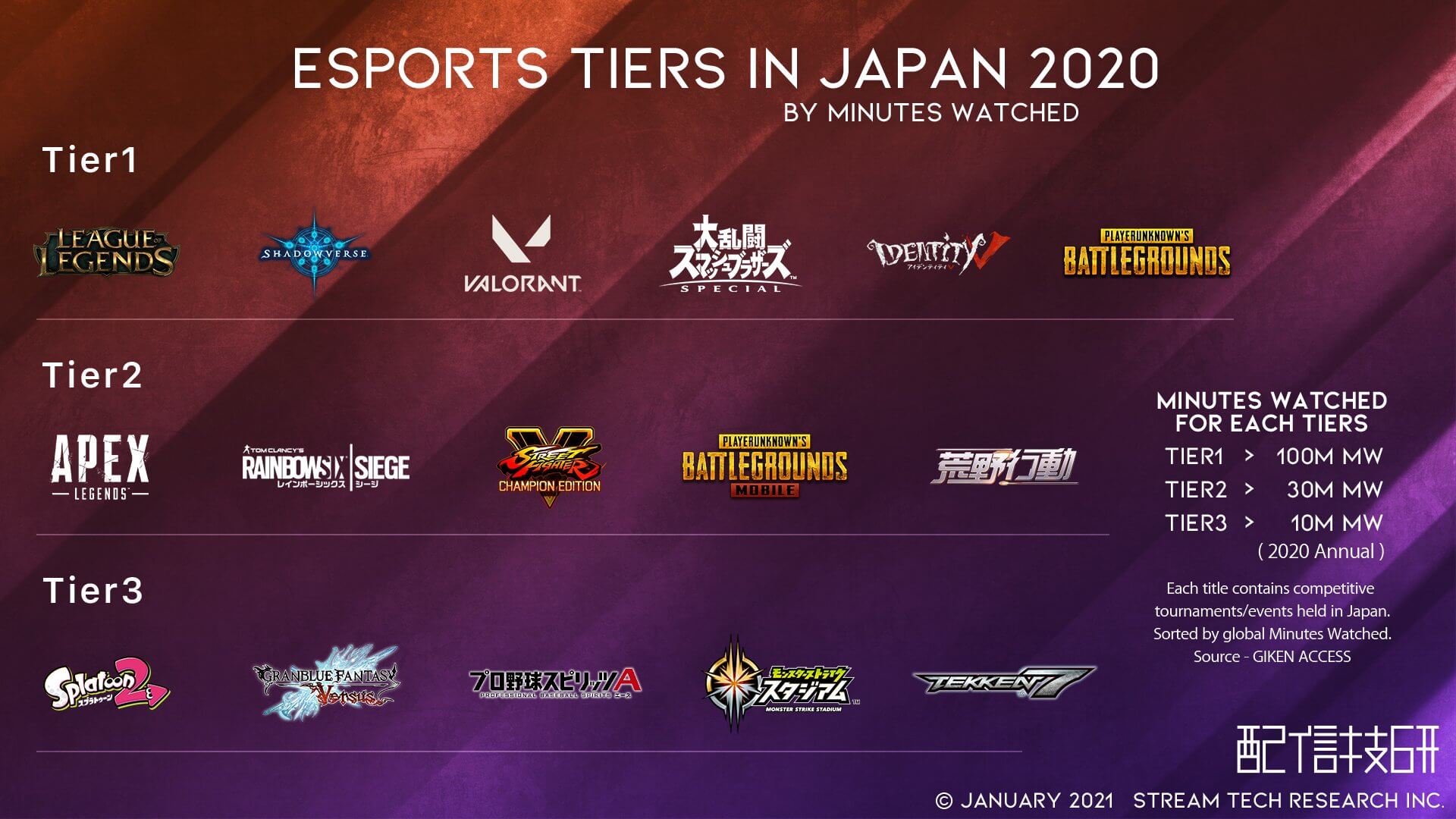 配信技研が Esports Tiers In Japan を発表 初登場 Valorant がtier1へ格付け