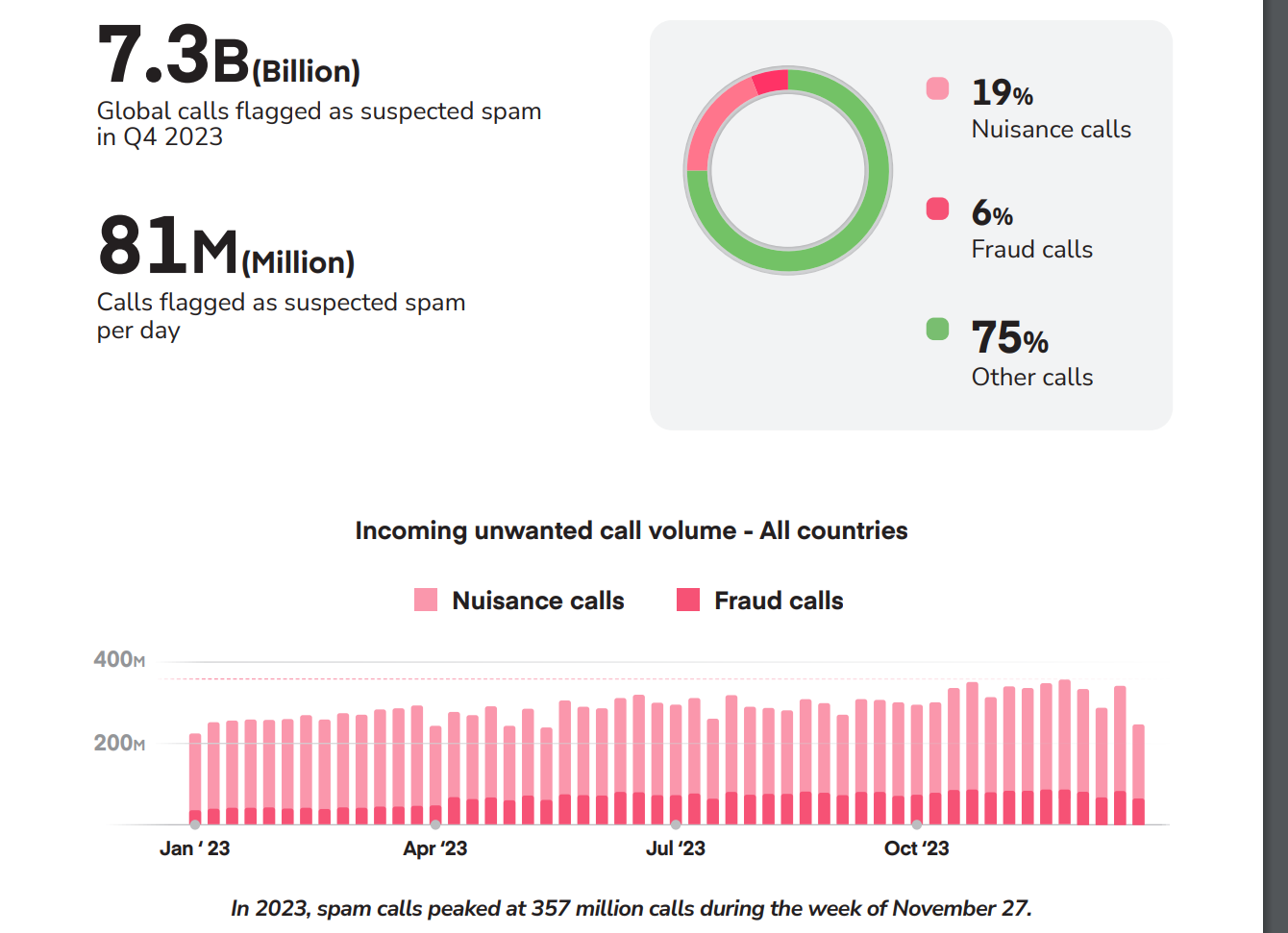 Despite increase in spam calls, Hiya data shows US had lowest fraud rates globally in Q4 2023.