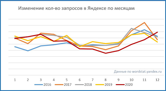 Изменение количества показов в Яндексе по запросу "бахаи" по месяцам