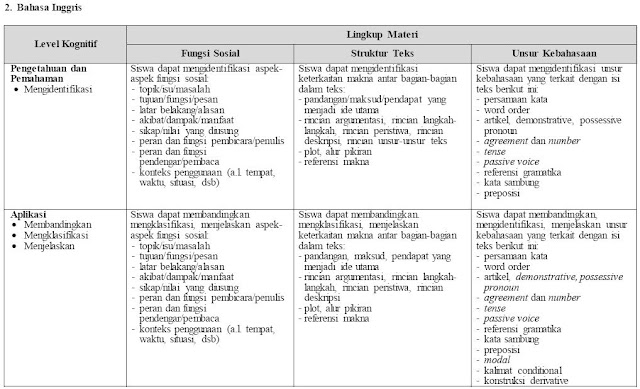 Kisi-kisi Ujian Nasional Bahasa Inggris SMP/Madrasah Tsanawiyah Tahun Pelajaran 2016/2017