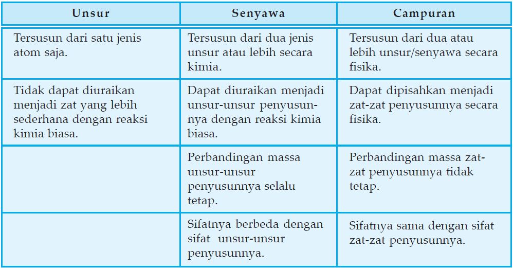 Sifat-sifat Unsur, Senyawa dan Campuran serta Perbedaan Unsur, Senyawa