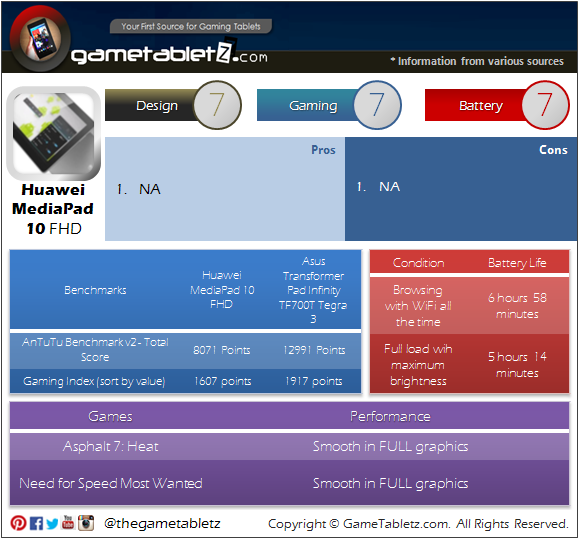 Huawei MediaPad 10 FHD benchmarks and gaming performance