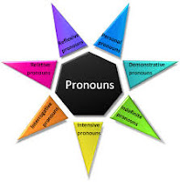 Pronoun, Part of Speech, Illustration, Indefinite pronouns, Personal pronouns, Intensive pronouns, Relative pronouns, Possessive pronouns, Reflexive pronouns, 