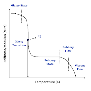 Glass transition temperature (Tɡ)
