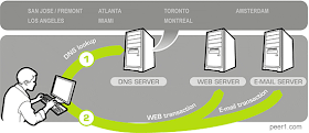 How the Internet DNS system works