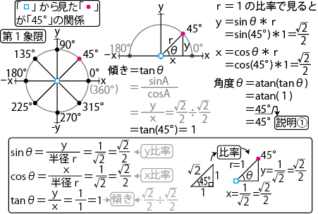 1研究中 C 数学１ 三角関数 １ 逆三角関数 三角比 ラジアン Sin Cos Tan Asin Acos Atan Atan2