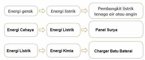 Konversi Sumber energi