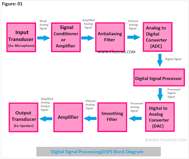 Digital Signal Processing(DSP) Block Diagram