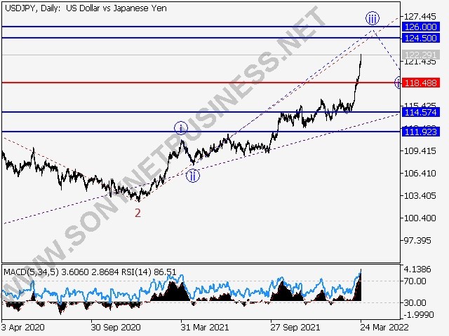 USDJPY : Elliott signal analysis and projections for March 25th to April 1st, 2022