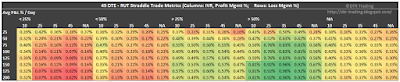 45 DTE RUT Short Straddle Summary Normalized Percent P&L Per Day