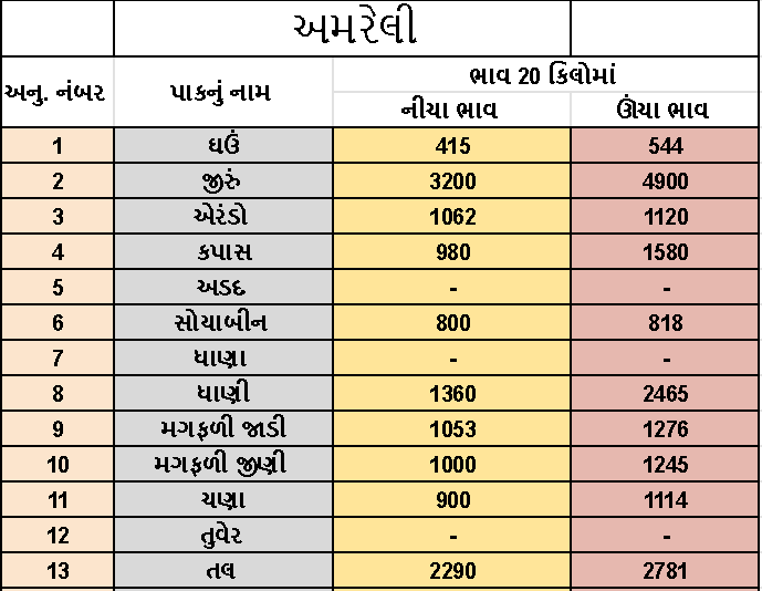 Gujarat Bazar Bhav | ગુજરાત માર્કેટયાર્ડ બજાર ભાવ