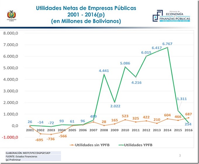 YPFB baja utilidades en tres años de Bs 6,797 millones a Bs 254 millones