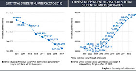 Malaysia SJKC Chinese Independent High School Total Student Number
