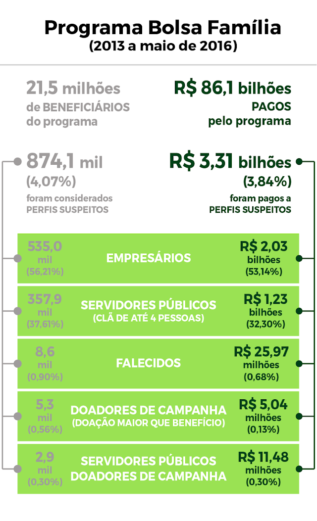 Onde o dinheiro do Bolsa Família foi parar...