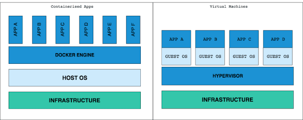 Docker vs Virtual Machine - Why learn Docker