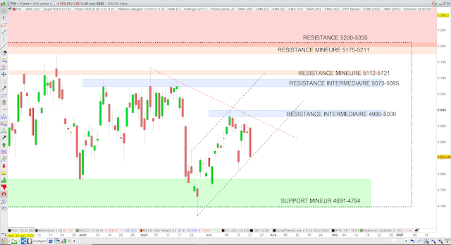 Analyse chartiste du CAC40 22/10/20