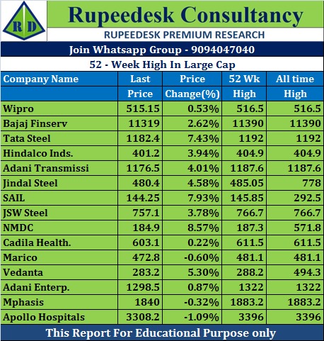 52-Week High In Large Cap