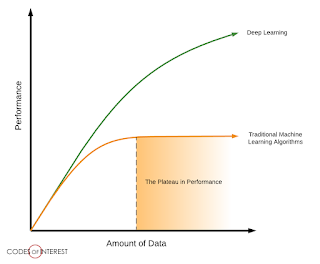 The Plateau in Performance in Traditional vs. Deep Learning