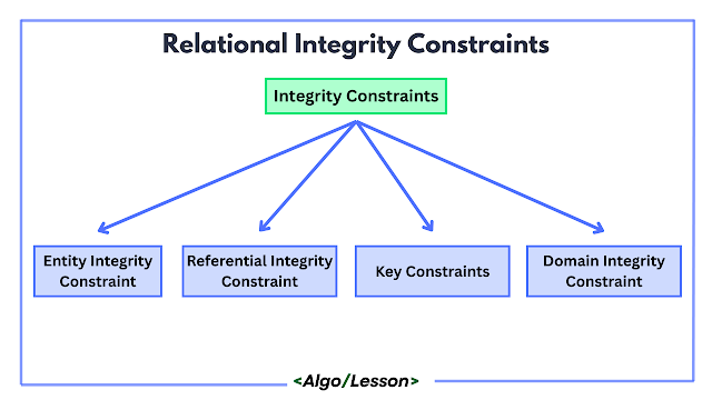 Relational Integrity Constraints