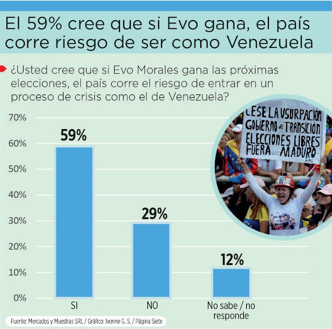 Bolivia: 59% cree que si Evo gana, el país seguirá los pasos de Venezuela