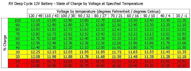 Sail Delmarva: State of Charge vs. Voltage