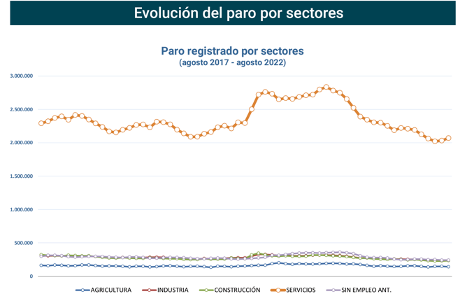 Paro Registrado España agosto 2022-3 Francisco Javier Méndez Lirón