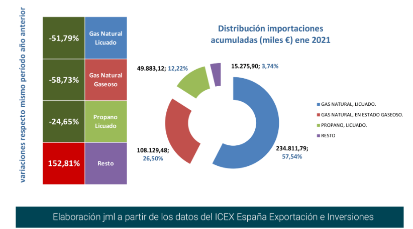 import_gas_esp_dist_ene21 Francisco Javier Méndez Lirón