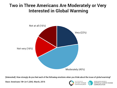 Americans are interested in global warming - Click to Enlarge.