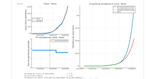 Vidas salvas no Brasil pelo isolamento social