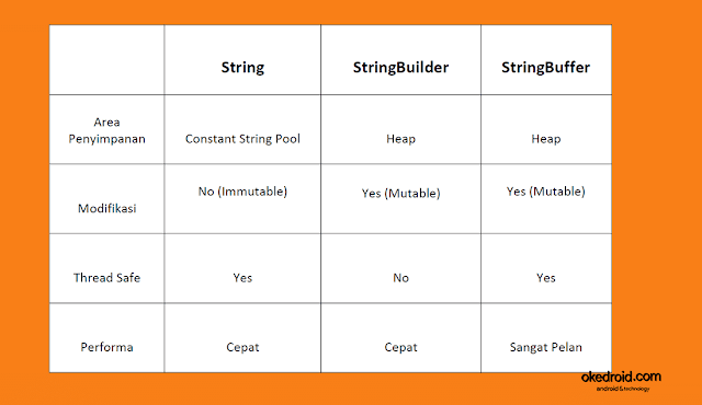 Tabel  contoh gambar  perbandingan perbedaan class String , StringBuilder , dan StringBuffer di program java