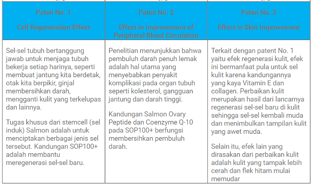 Sop Salmon Ovary Peptide