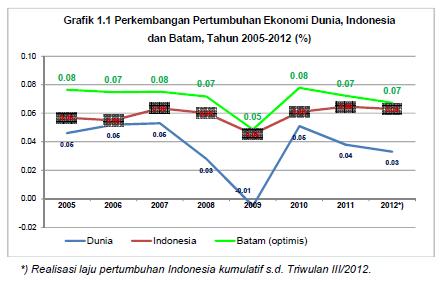  Grafik  Perkembangan Pertumbuhan  Ekonomi  Dunia Indonesia  