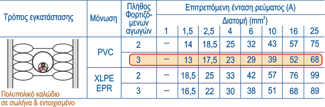 339.Διαστασιολόγηση ουδετέρου αγωγού σε ηλεκτρικές εγκαταστάσεις με αρμονικές