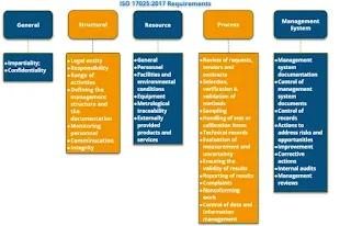 Requirement of ISO 17025