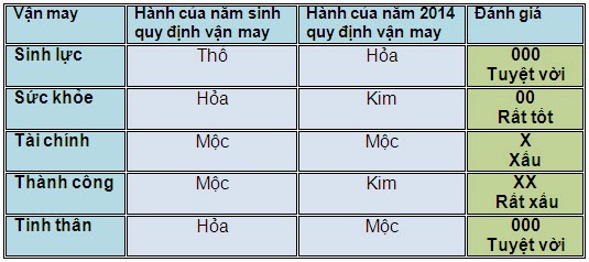 5 vận may chính của người tuổi Giáp Thìn năm 2014