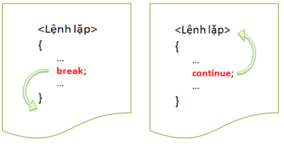 lệnh break và continue trong lập trình java