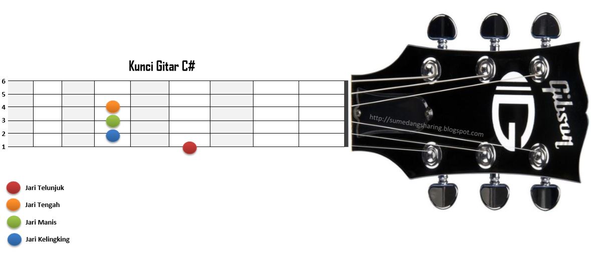 Kunci Gitar A B C D E F G Lengkap Untuk Belajar 