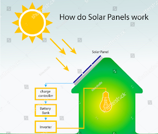 Figure 2 Working of solar energy-